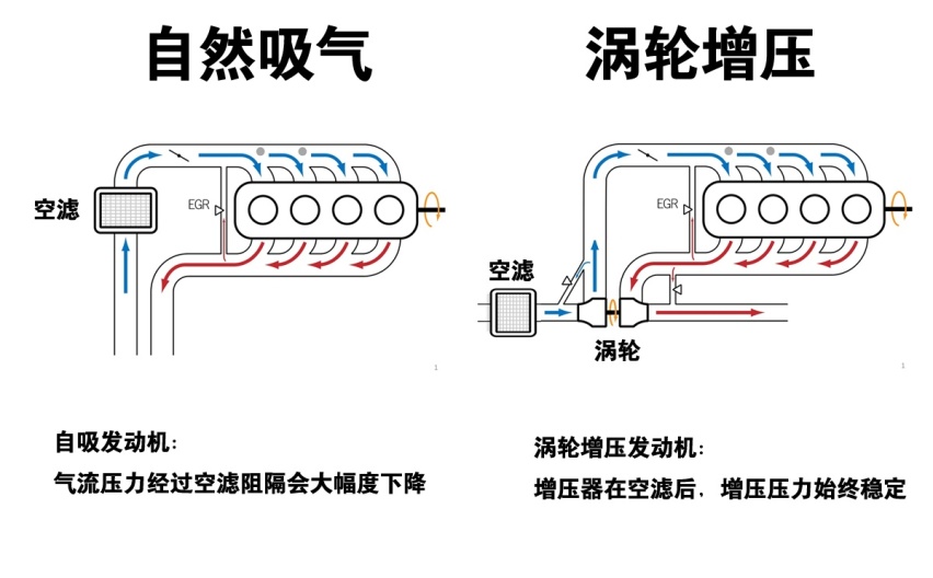 汽车行驶中，能用车头气流增压吗：除非达到这个速度！