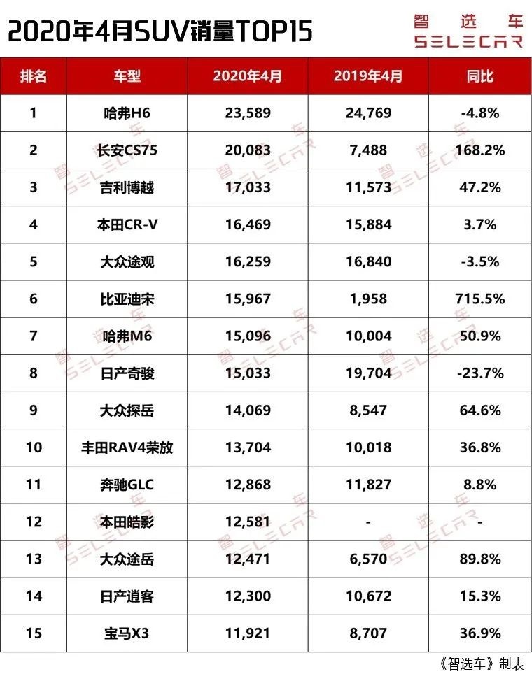 4月SUV销量TOP15，前三均为自主品牌，X3、GLC上榜