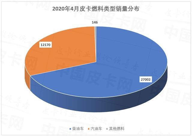 迟到的“小阳春” 4月皮卡批售量持续回暖