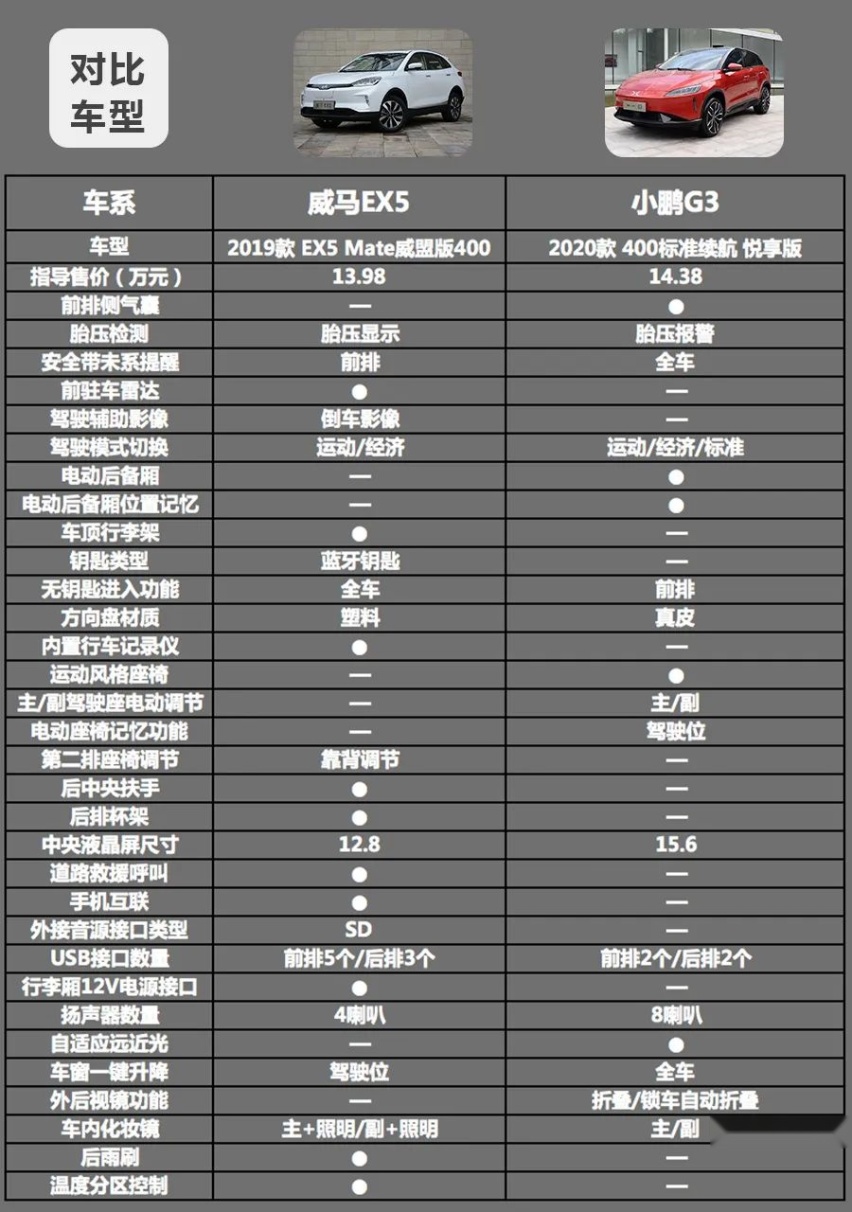 威马EX5对比小鹏G3，17万谁的实力更强？