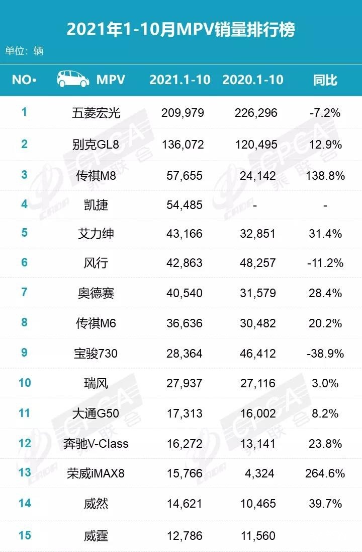 10月MPV销量排行榜：多款车型出现下滑，宝骏730下滑超80%