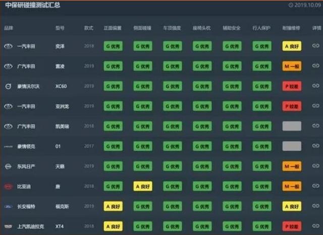 卡罗拉中保研碰撞测试成绩出炉,这项测试获差评,还值得买么?