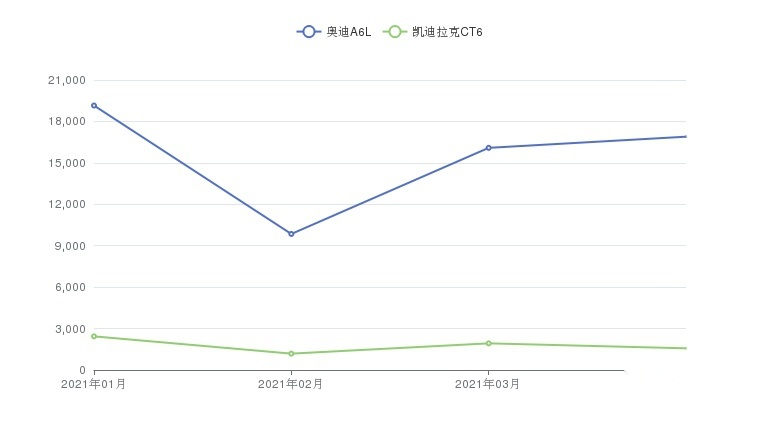 全方位了解：奥迪A6L和凯迪拉克CT6，选车不迷茫