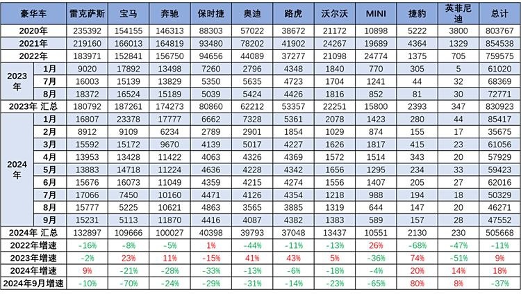 进口豪车突然不香了，销量大幅下滑并不是因为买不起