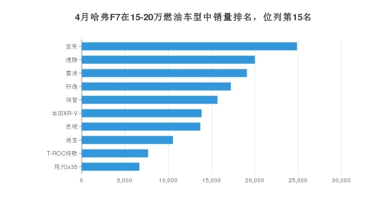 科技智能的哈弗F7，4月销量达5304辆
