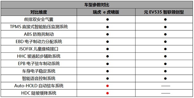 全新瑞虎e PK元EV535 主被动安全配置对比表