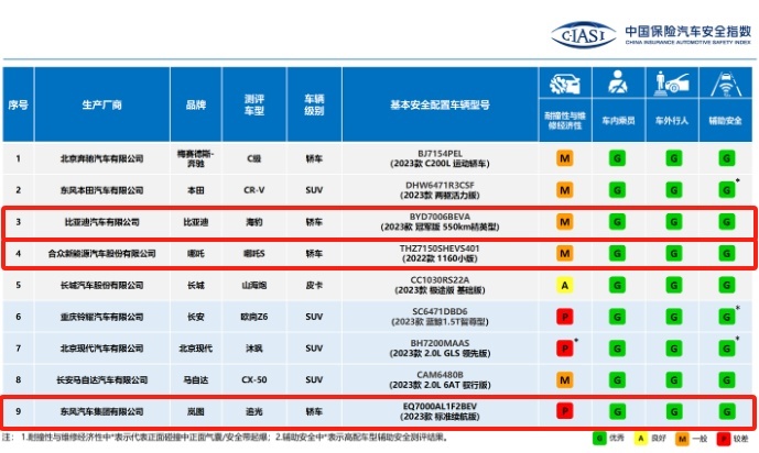 比亚迪海豹/岚图追光/哪吒S表现如何？中保研最新碰撞成绩出炉