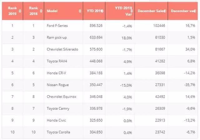 中美2020年汽车销量Top10对比，有两款车重合，都是本田