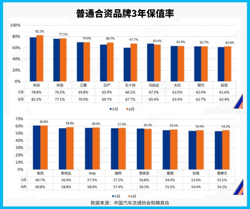 三年跌6成！这些车千万别买 网友：明白为啥丰田好卖了