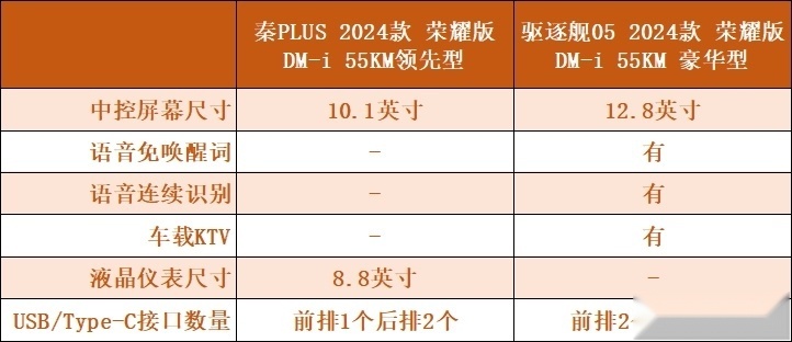 除了秦PLUS 荣耀版 谁还能入您的眼？