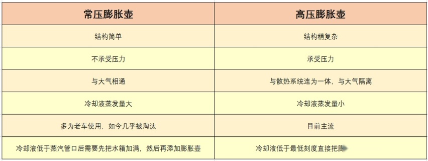 冷却液少了不能直接加：先看副水箱结构，再做决定