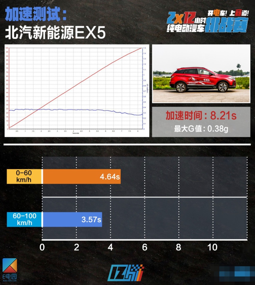 2*12小时挑战赛|及格线再次上调 7款最火电动车性能测试