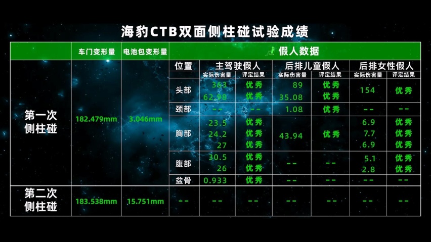 比亚迪CTB技术解读，侧面碰撞驾乘人员和电池组都安全