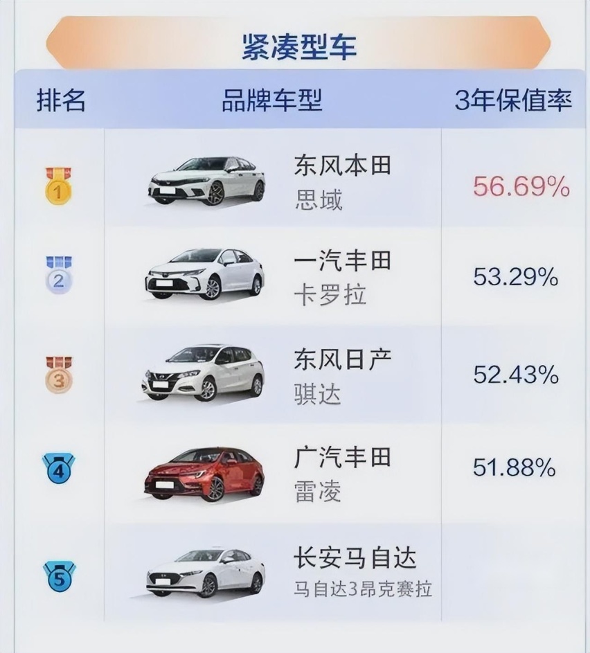 J.D.Power2023年上半年中国汽车保值率榜，小飞度赢了大卡宴