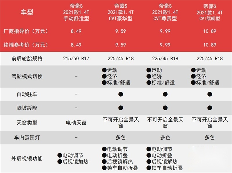 帝豪S购车手册：价差不大，为啥我更推荐买次顶配？