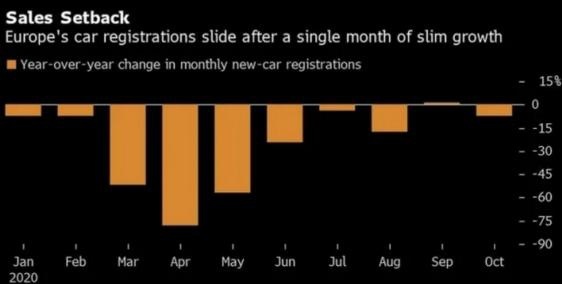 欧洲车市因疫情返跌，10月销量下滑7.8%