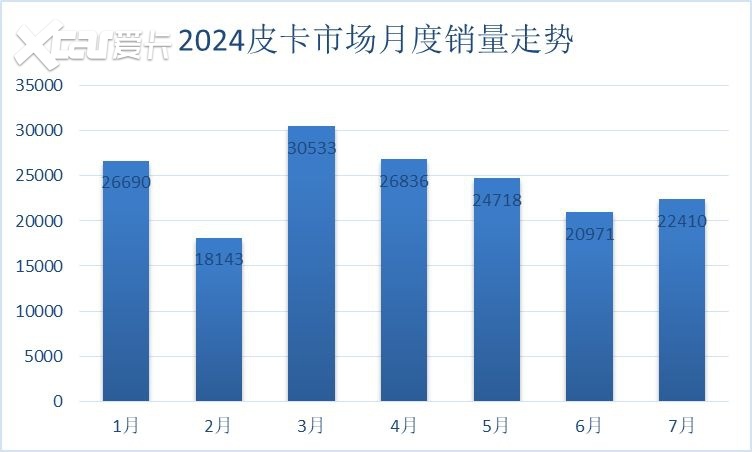 油电双驱动力无限！火星皮卡同比增幅主流皮卡第一逆势领跑7月皮卡大盘