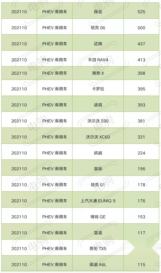 重磅！10月插电混动车型上险量排名，比亚迪又霸榜