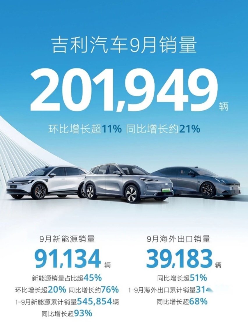 吉利汽车9月销量出炉，破20万辆创新高，银河系列热销新能源大涨