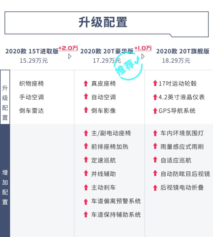 发动机全面更新，新款别克威朗哪一款更值得购买？