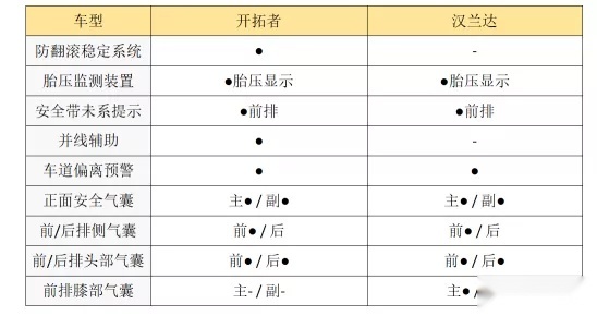 奢享三代同堂自驾游的大七座SUV 选雪佛兰开拓者还是汉兰达