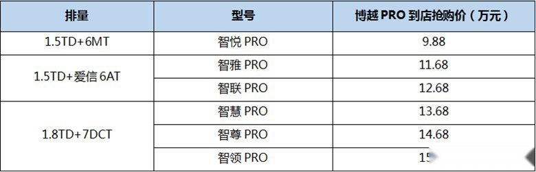 抢购价9.88-15.68万元 吉利博越PRO到店欲掀抢购热
