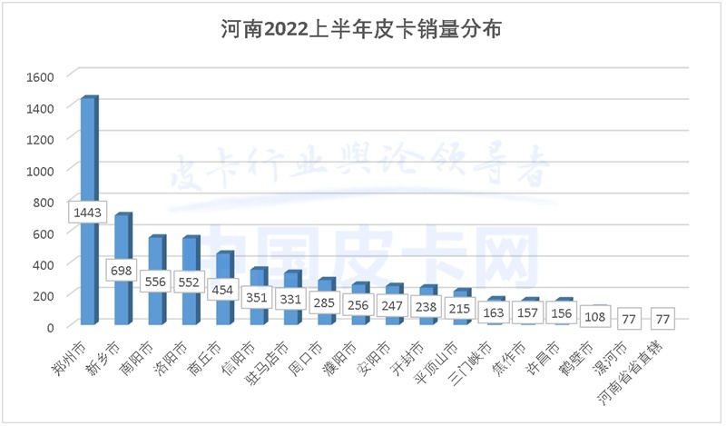 详解2022上半年全国31省皮卡终端销量（上）