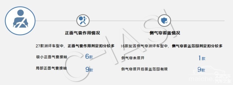 座椅约束系统测评“挂科”超大半，到底哪里不对劲？