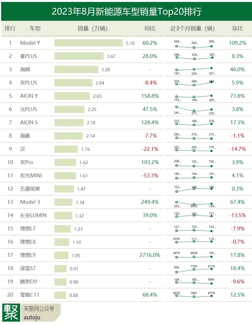 8月新能源渗透率35%创新高！理想超吉利长安，埃安首破5万