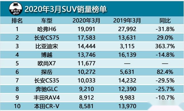 2020年3月SUV销量排行榜前10，6款国产车，2款日系(图1)