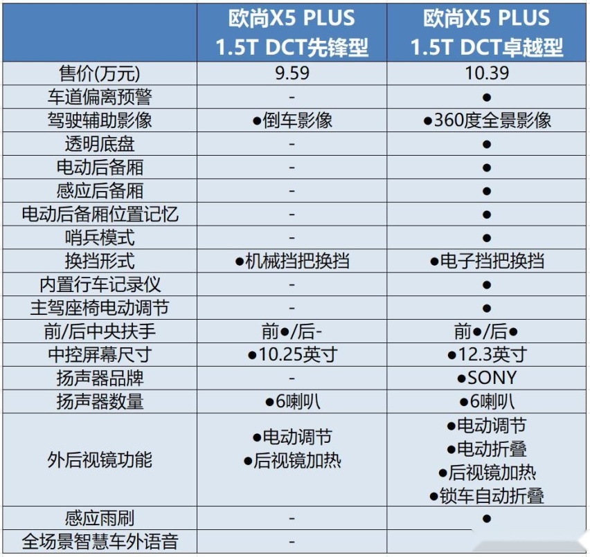 年轻人的“既要又要还要”，欧尚X5 PLUS一次性安排上！