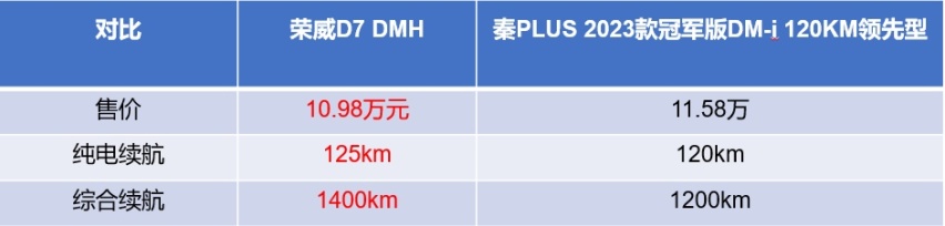 荣威D7限时10.98万起，就问比亚迪秦怕了吗？
