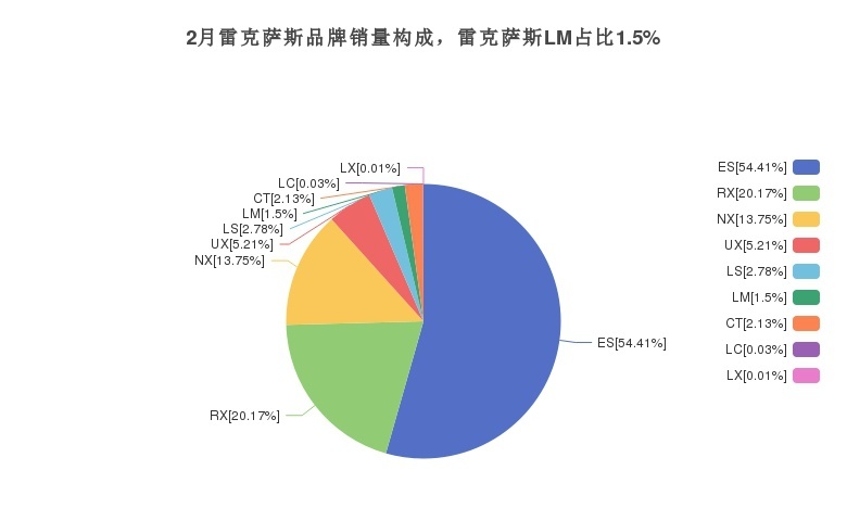 雷克萨斯LM在同价位车型销量中位列第5名