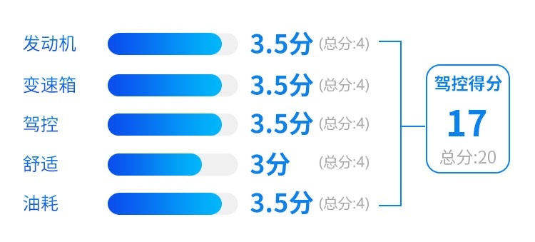 8秒破百，6个油，这台月销过万的15万级SUV果然有实力！