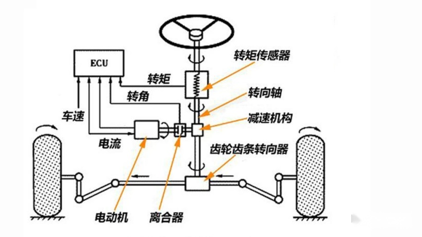 液压助力对于电动助力转向，哪一种转向操控性更好