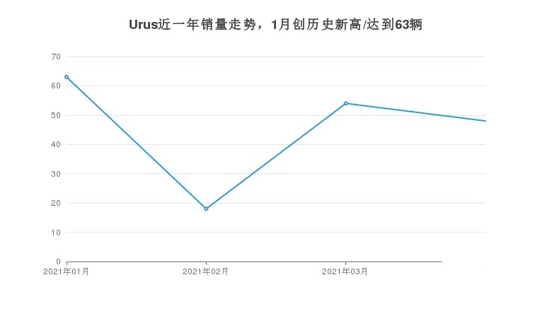 4月兰博基尼Urus在意系产品销量排名中位列第4名