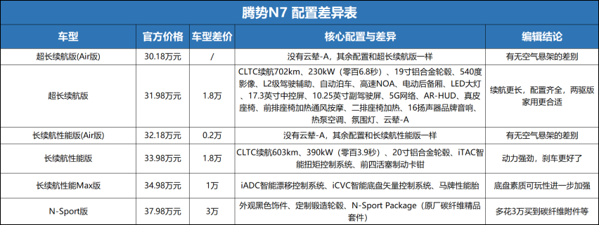 Air版没装云辇-A，想买腾势N7，没必要省1.8万？