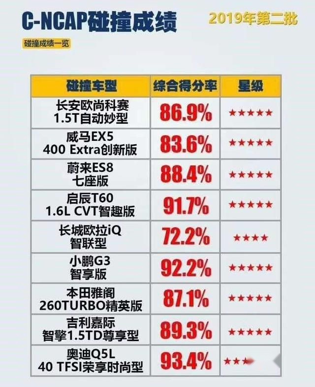 2019第二批C-NCAP成绩，第一名是奥迪，你的爱车得几分