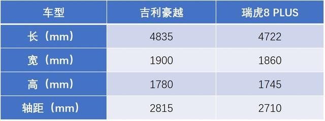 吉利豪越对比瑞虎8 PLUS，15万以内高性价比、大空间SUV该如何选