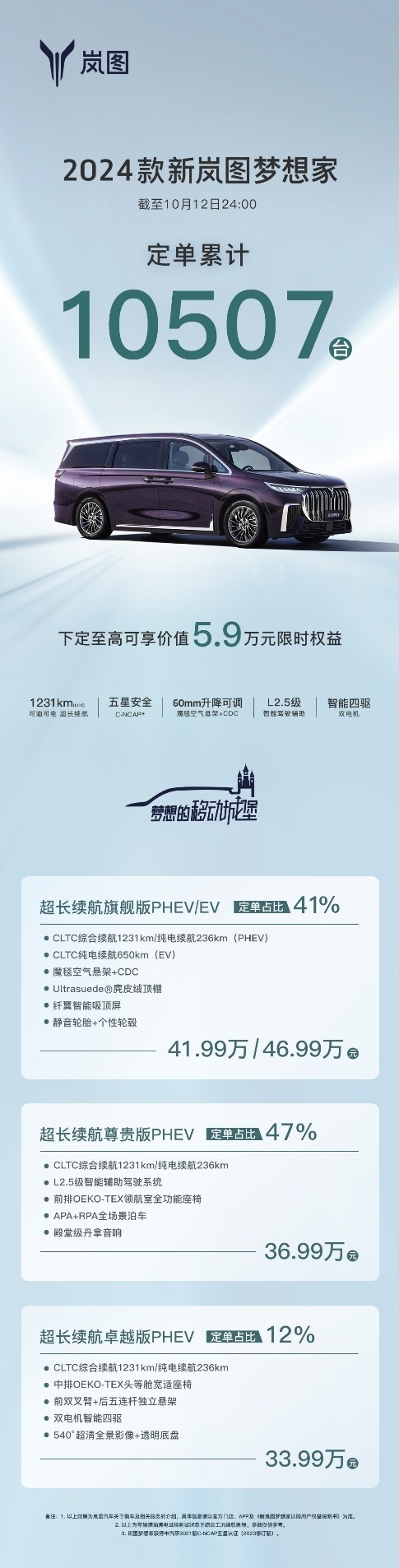 上市即火爆，2024款新岚图梦想家首日订单破万