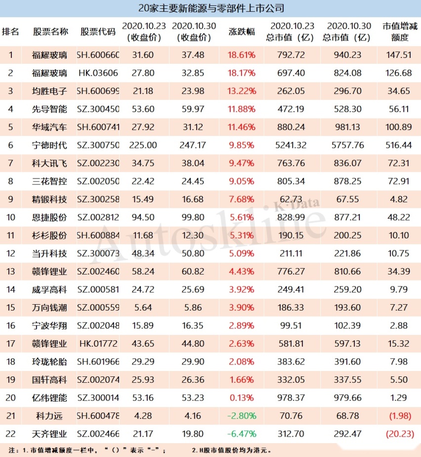 汽车股一周市值增加2500亿元，比亚迪双股市值增超千亿