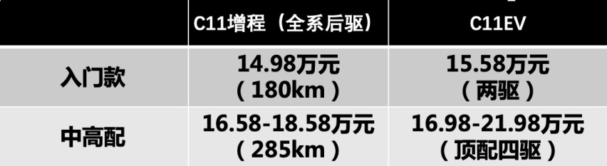 C级车只要14万？零跑掀桌，C01增程或13万起售！