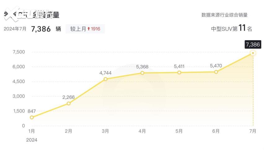 月销破3万，零跑靠什么重塑新势力格局？也许秘密就在零跑C10身上