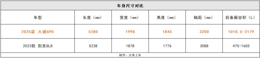 标配三联屏+8155芯片，还有3.2米超长轴距，这款MPV比GL8更香