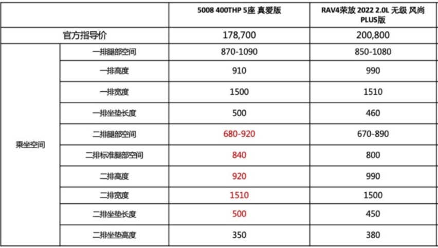 比空间、比动力、比智能，标致新5008对比丰田RAV4荣放如何选？