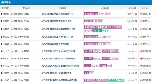 暴跌61.8%的北汽新能源 投诉量倒是个王者 网友：服了！