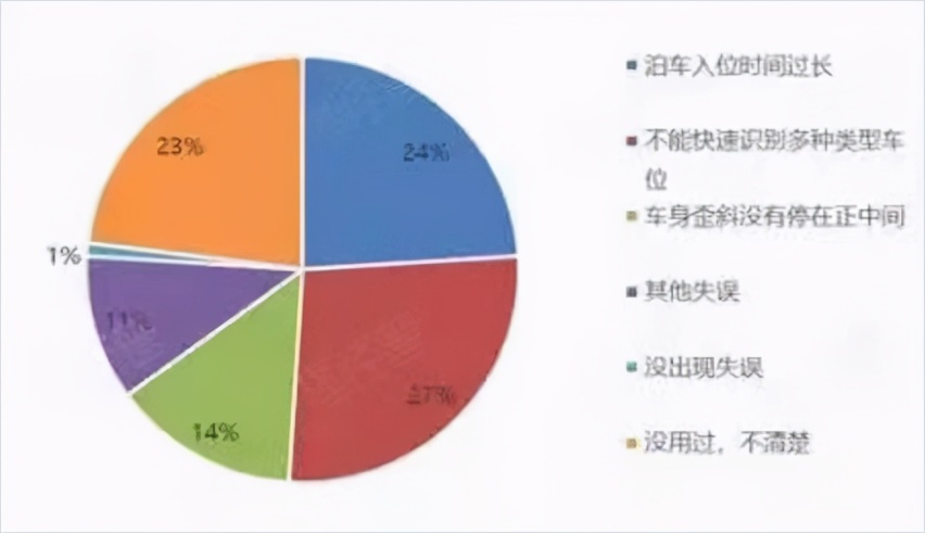 车企争相宣传自动泊车功能,我们距离取消“科目二”还有多久?