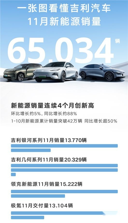 各板块全线发力，月销20万辆只是吉利的新起点