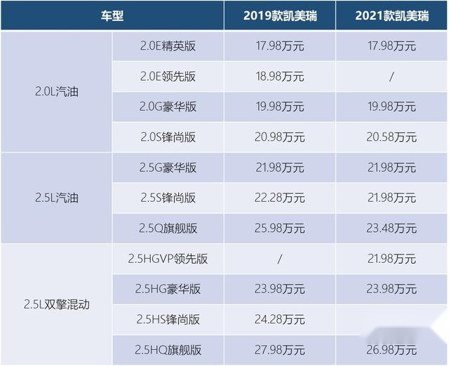 落地不到25万，新款凯美瑞混动门槛降低2万，入门车型也很值！