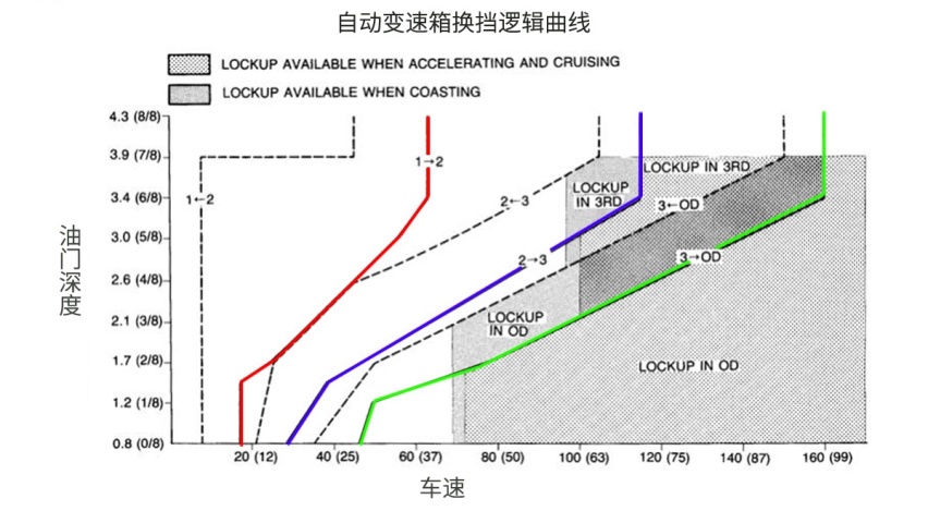 手动挡油门踩下去就提速，自动挡要等半秒，为啥还说自动挡快？
